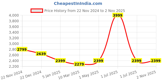 myntra.com Crimsoune Club Printed Mandarin Collar Nehru Jacket crimsoune club Price History Graph from 22 Nov 2024 to 2 Nov 2025