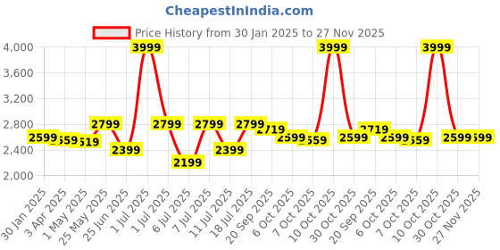 myntra.com Crimsoune Club Printed Nehru Jacket crimsoune club Price History Graph from 30 Jan 2025 to 27 Nov 2025