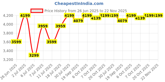 myntra.com Crimsoune Club Printed Single-Breasted Formal Blazers crimsoune club Price History Graph from 26 Jun 2025 to 22 Nov 2025