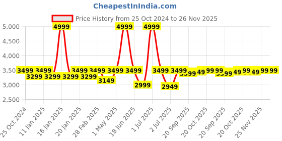 myntra.com Crimsoune Club Printed Slim-Fit Notched Lapel Single Breasted Blazer crimsoune club Price History Graph from 25 Oct 2024 to 26 Nov 2025
