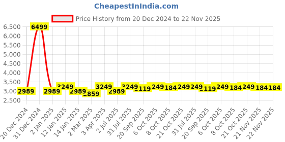 myntra.com Crimsoune Club Printed Slim Fit Single-Breasted Overcoat crimsoune club Price History Graph from 20 Dec 2024 to 22 Nov 2025
