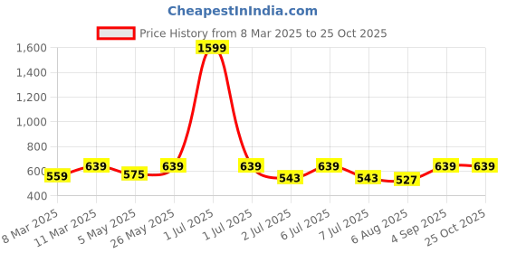 myntra.com Crimsoune Club Puff Sleeves Shirt Style Top crimsoune club Price History Graph from 8 Mar 2025 to 25 Oct 2025