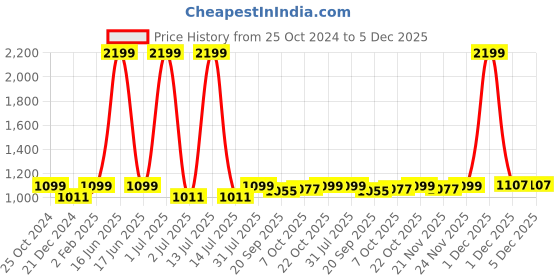 myntra.com Crimsoune Club Pullover Printed Cotton Pullover Sweatshirt crimsoune club Price History Graph from 25 Oct 2024 to 5 Dec 2025