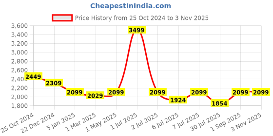 myntra.com Crimsoune Club Pure Cotton Nehru Jacket crimsoune club Price History Graph from 25 Oct 2024 to 2 Nov 2025