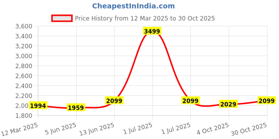 myntra.com Crimsoune Club Pure Cotton Nehru Jacket crimsoune club Price History Graph from 12 Mar 2025 to 30 Oct 2025