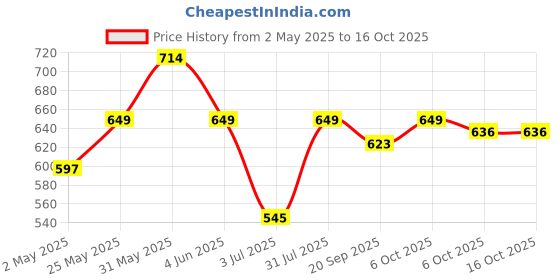 myntra.com Crimsoune Club Red Printed Top crimsoune club Price History Graph from 2 May 2025 to 16 Oct 2025