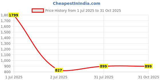myntra.com Crimsoune Club Resort Collar Abstract Printed Cotton Curved Slim Fit Casual Shirt crimsoune club Price History Graph from 1 Jul 2025 to 31 Oct 2025