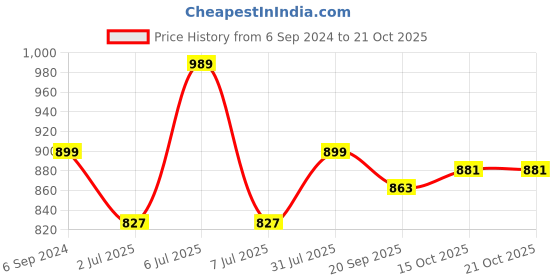 myntra.com Crimsoune Club Resort Collar Slim Fit Checked Pure Cotton Casual Shirt crimsoune club Price History Graph from 6 Sep 2024 to 21 Oct 2025