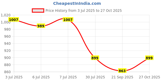 myntra.com Crimsoune Club Resort Collar Slim Fit Geometric Printed Pure Cotton Casual Shirt crimsoune club Price History Graph from 3 Jul 2025 to 27 Oct 2025