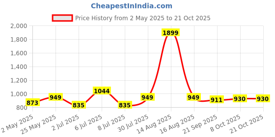 myntra.com Crimsoune Club Resort Collar Slim Fit Horizontal Stripes Opaque Checked Casual Shirt crimsoune club Price History Graph from 2 May 2025 to 21 Oct 2025