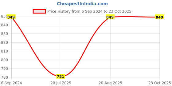myntra.com Crimsoune Club Resort Collar Slim Fit Long Sleeves Casual Shirt crimsoune club Price History Graph from 6 Sep 2024 to 23 Oct 2025