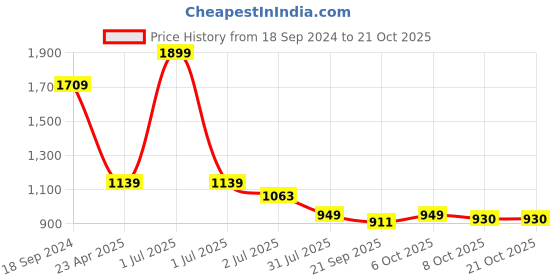 myntra.com Crimsoune Club Resort Collar Slim Fit Shirt crimsoune club Price History Graph from 18 Sep 2024 to 20 Oct 2025