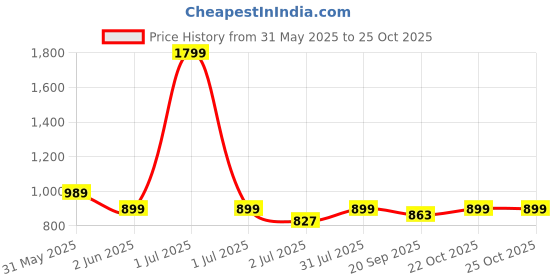 myntra.com Crimsoune Club Resort Collar Slim Fit Tartan Checked Casual Shirt crimsoune club Price History Graph from 31 May 2025 to 22 Oct 2025