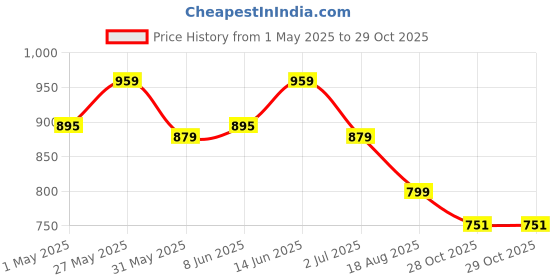 myntra.com Crimsoune Club Resort Collar Slim Fit Tartan Checked Casual Shirt crimsoune club Price History Graph from 1 May 2025 to 28 Oct 2025