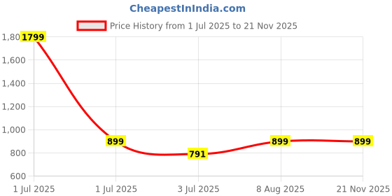 myntra.com Crimsoune Club Resort Collar Slim Fit Tartan Checked Casual Shirt crimsoune club Price History Graph from 1 Jul 2025 to 18 Nov 2025