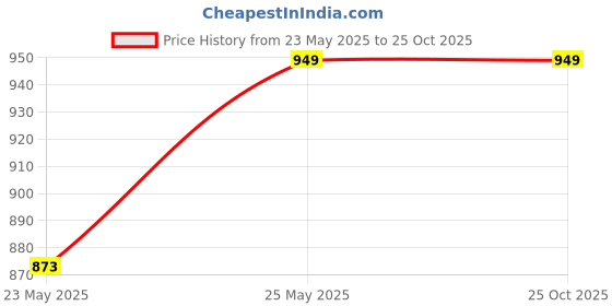 myntra.com Crimsoune Club Resort Collar Slim Fit Tartan Checks Cotton Casual Shirt crimsoune club Price History Graph from 23 May 2025 to 24 Oct 2025