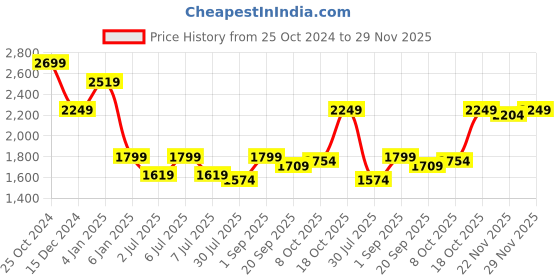 myntra.com Crimsoune Club Reversible Bomber Jacket crimsoune club Price History Graph from 25 Oct 2024 to 29 Nov 2025