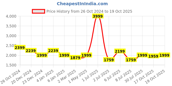 myntra.com Crimsoune Club Reversible Bomber Jacket crimsoune club Price History Graph from 26 Oct 2024 to 17 Oct 2025