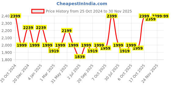 myntra.com Crimsoune Club Reversible Puffer Jacket crimsoune club Price History Graph from 25 Oct 2024 to 30 Nov 2025
