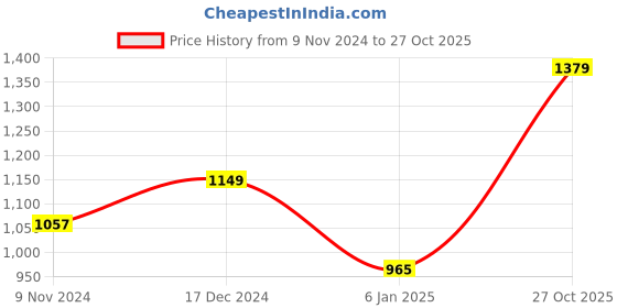 myntra.com Crimsoune Club Ribbed Mock Collar Acrylic Cardigan Sweater crimsoune club Price History Graph from 9 Nov 2024 to 27 Oct 2025