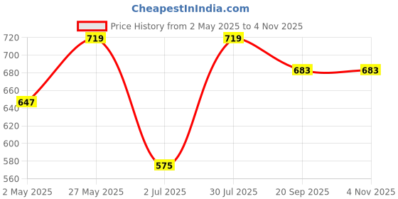 myntra.com Crimsoune Club Round Neck Bell Sleeve Peplum Top crimsoune club Price History Graph from 2 May 2025 to 2 Nov 2025