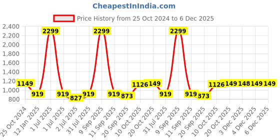 myntra.com Crimsoune Club Round Neck Checked Pullover Sweatshirt crimsoune club Price History Graph from 25 Oct 2024 to 5 Dec 2025