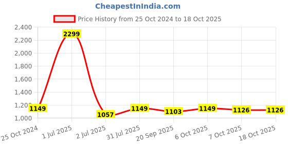 myntra.com Crimsoune Club Round Neck Checked Pullover Sweatshirt crimsoune club Price History Graph from 25 Oct 2024 to 17 Oct 2025