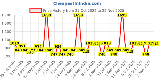 myntra.com Crimsoune Club Round Neck Long Sleeve Pullover Sweatshirt crimsoune club Price History Graph from 25 Oct 2024 to 22 Nov 2025