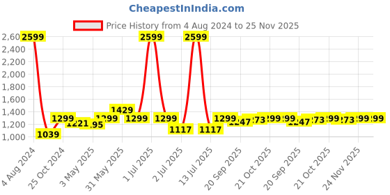 myntra.com Crimsoune Club Self Design Acrylic Pullover crimsoune club Price History Graph from 4 Aug 2024 to 24 Nov 2025