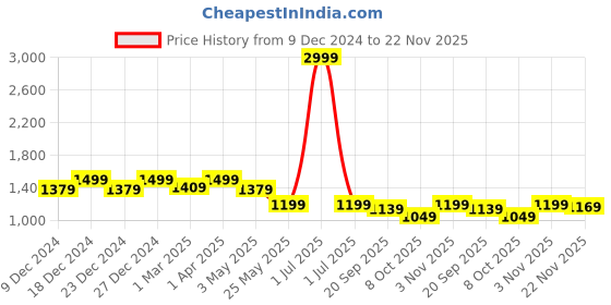 myntra.com Crimsoune Club Self Design Cotton Capri Jumpsuit With Ruffles crimsoune club Price History Graph from 9 Dec 2024 to 22 Nov 2025