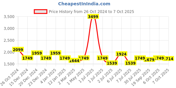 myntra.com Crimsoune Club Self Design Faux Fur Trim Open Front Jacket crimsoune club Price History Graph from 26 Oct 2024 to 7 Oct 2025