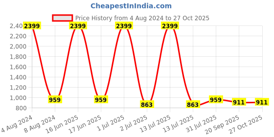 myntra.com Crimsoune Club Self Design Floral Printed Pullover crimsoune club Price History Graph from 4 Aug 2024 to 27 Oct 2025