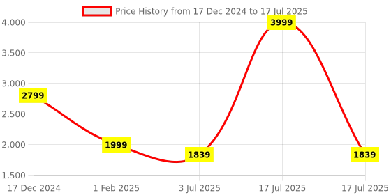 myntra.com Crimsoune Club Self Design Longline Open Front Shrug crimsoune club Price History Graph from 17 Dec 2024 to 17 Jul 2025