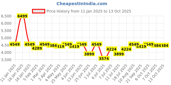 myntra.com Crimsoune Club Self Design Notched Lapel Single Breasted Blazer crimsoune club Price History Graph from 11 Jan 2025 to 12 Oct 2025