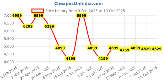 myntra.com Crimsoune Club Self Design Notched Lapel Single Breasted Blazer crimsoune club Price History Graph from 3 Feb 2025 to 9 Oct 2025