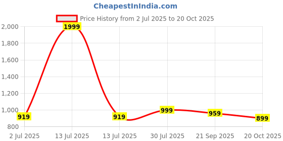 myntra.com Crimsoune Club Self Design Open Knit Crop Pullover crimsoune club Price History Graph from 2 Jul 2025 to 20 Oct 2025