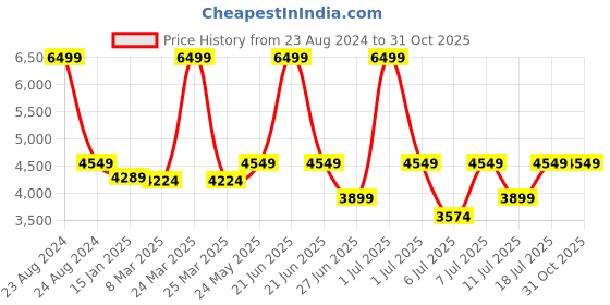 myntra.com Crimsoune Club Self Design Single-Breasted Slim Fit Blazer crimsoune club Price History Graph from 23 Aug 2024 to 30 Oct 2025