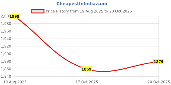 myntra.com Crimsoune Club Self Design Spread Collar Long Sleeves Regular Fit Casual Shirt crimsoune club Price History Graph from 19 Aug 2025 to 17 Oct 2025