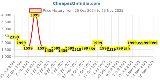 myntra.com Crimsoune Club Self Design Stand Collar Crop Bomber Jacket crimsoune club Price History Graph from 25 Oct 2024 to 24 Nov 2025
