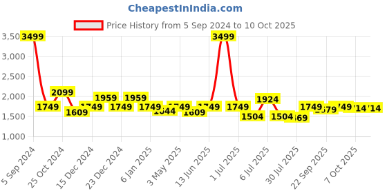 myntra.com Crimsoune Club Self Design Tailored Jacket crimsoune club Price History Graph from 5 Sep 2024 to 10 Oct 2025