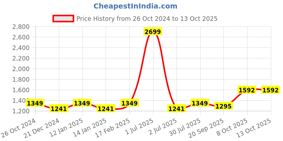 myntra.com Crimsoune Club Self Design V-Neck Cardigan crimsoune club Price History Graph from 26 Oct 2024 to 13 Oct 2025