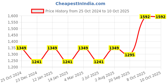myntra.com Crimsoune Club Self Designed Mock Collar Pullover crimsoune club Price History Graph from 25 Oct 2024 to 10 Oct 2025