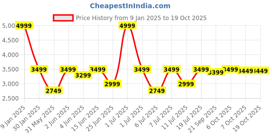 myntra.com Crimsoune Club Self Designed Notched Lapel Collar Single Breasted Slim-Fit Blazers crimsoune club Price History Graph from 9 Jan 2025 to 17 Oct 2025