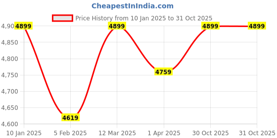 myntra.com Crimsoune Club Self Designed Notched Lapel Single Breasted Blazer crimsoune club Price History Graph from 10 Jan 2025 to 31 Oct 2025