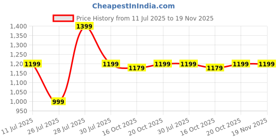 myntra.com Crimsoune Club Sheath Dress crimsoune club Price History Graph from 11 Jul 2025 to 19 Nov 2025