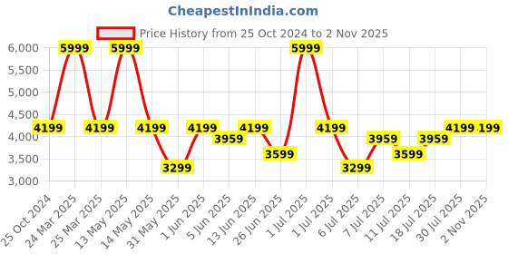 myntra.com Crimsoune Club Single Breasted Blazer crimsoune club Price History Graph from 25 Oct 2024 to 1 Nov 2025