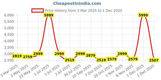 myntra.com Crimsoune Club Single-Breasted Longline Belted Wrap Coat crimsoune club Price History Graph from 3 Mar 2025 to 30 Nov 2025