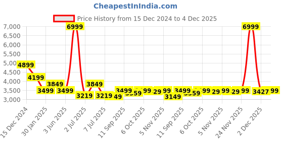 myntra.com Crimsoune Club Single-Breasted Longline Overcoat crimsoune club Price History Graph from 15 Dec 2024 to 4 Dec 2025