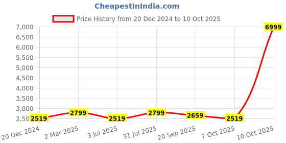 myntra.com Crimsoune Club Single Breasted Notched Lapel Collar Overcoat crimsoune club Price History Graph from 20 Dec 2024 to 10 Oct 2025
