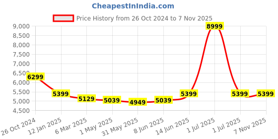 myntra.com Crimsoune Club Single-Breasted Slim-Fit Two-Piece Formal Suit crimsoune club Price History Graph from 26 Oct 2024 to 6 Nov 2025
